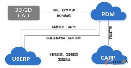 基于CAPP的工藝制造BOM一體化搭建及與ERP的集成應用