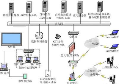 合肥市水質自動監測預警信息系統建設方案——信息系統集成篇